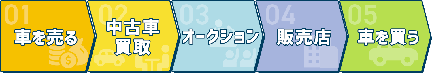 従来の中古車売却から購入までの流れのイメージ