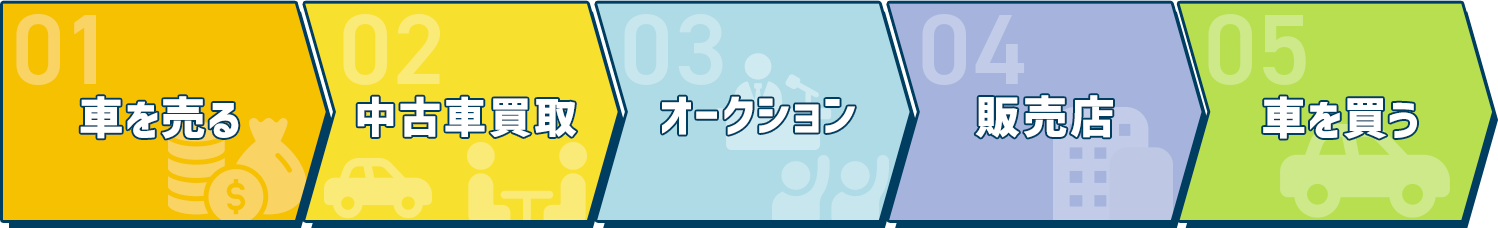 従来の中古車売却から購入までの流れのイメージ