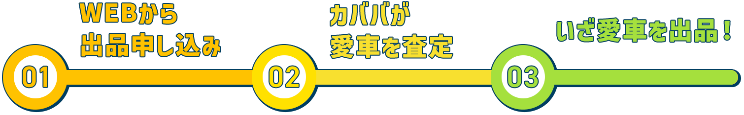 webから出品申し込み、カババが愛車を査定、いざ愛車を出品