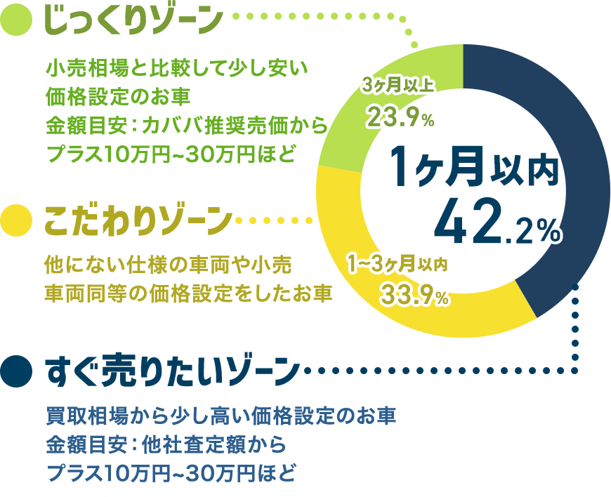 成約までにかかる期間の割合