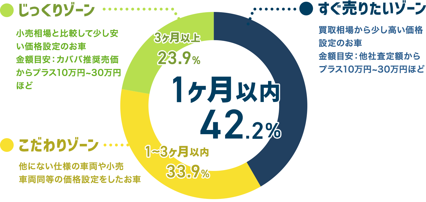 成約までにかかる期間の割合