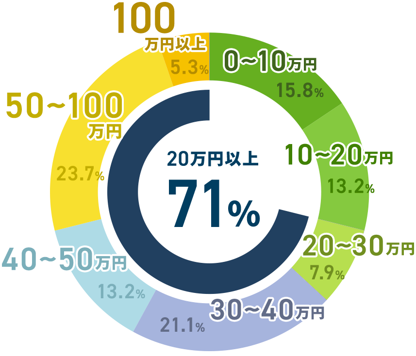 他者より20万円以上高く売却できたアンケート結果