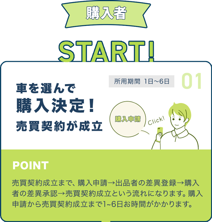 車を選んで購入決定！売買契約が成立