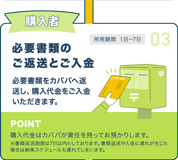 必要書類のご返送とご入金 必要書類をカババへ返送し、購入代金をご入金いただきます。