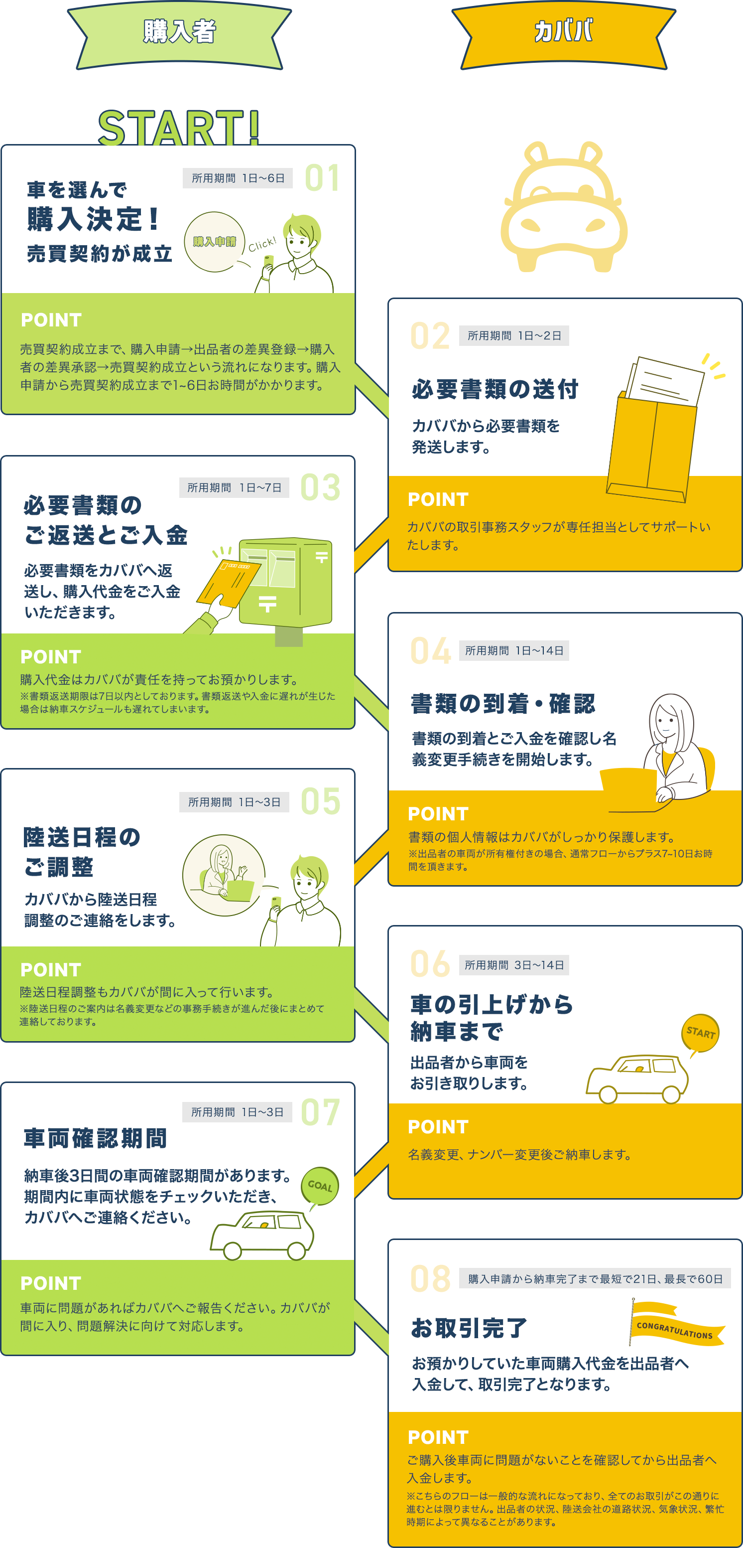 カババでの購入までのステップ